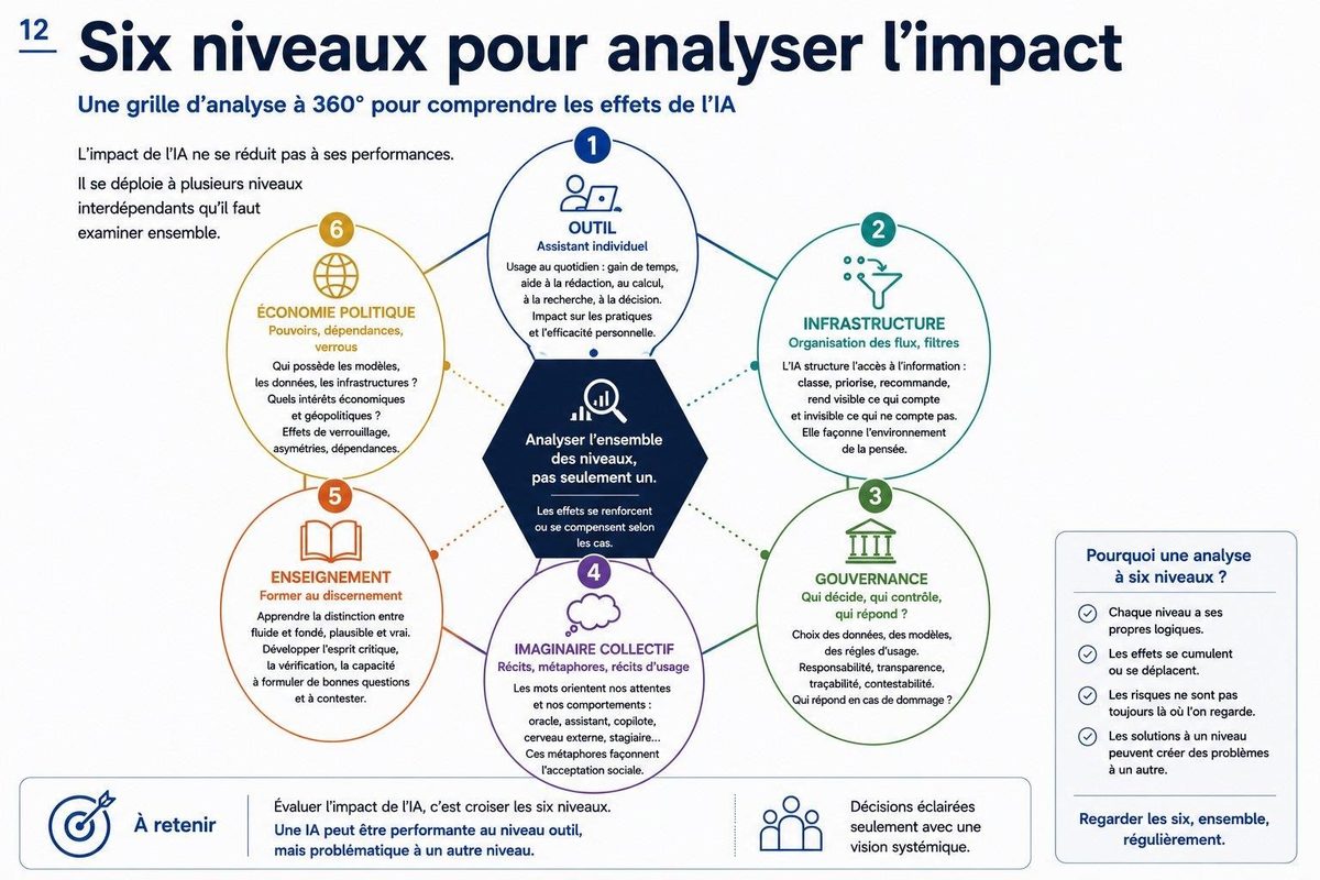 Illustration — levels of impact